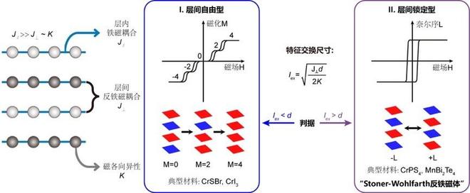 低维反铁磁“集体舞蹈”带来芯片材料新质变