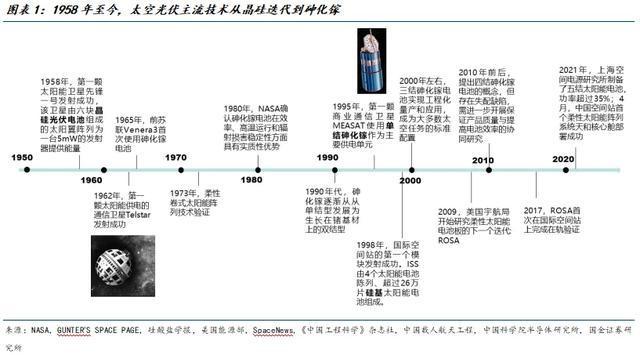 国金电新姚遥｜太空光伏专题（一）技术篇